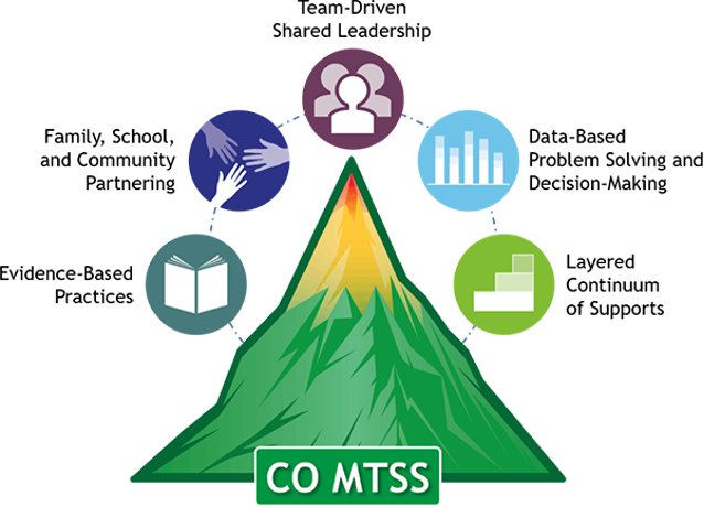 CO MTSS graphic